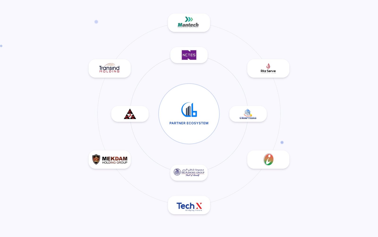 Classic Builders partner network arranged around the company mark